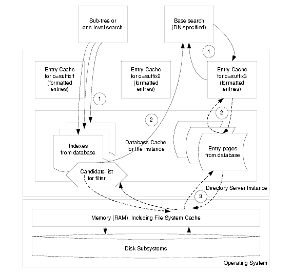 Searches use entry and database caches.