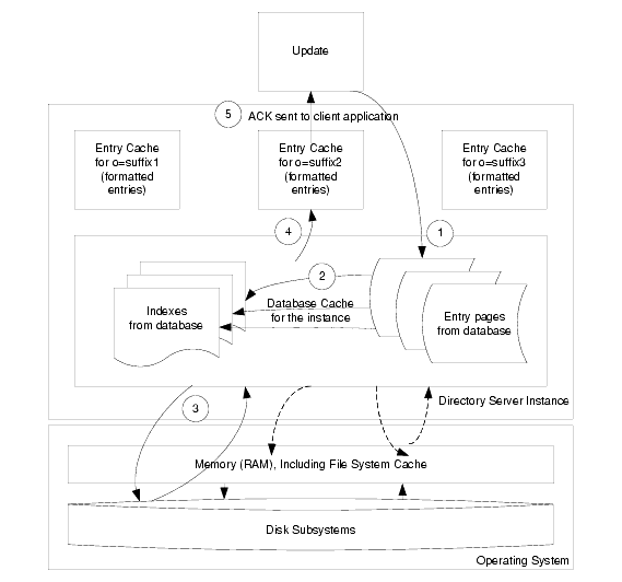 Updates use entry and database caches.