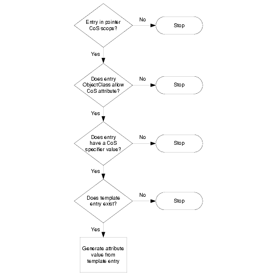 Indirect CoS generation involves five steps.