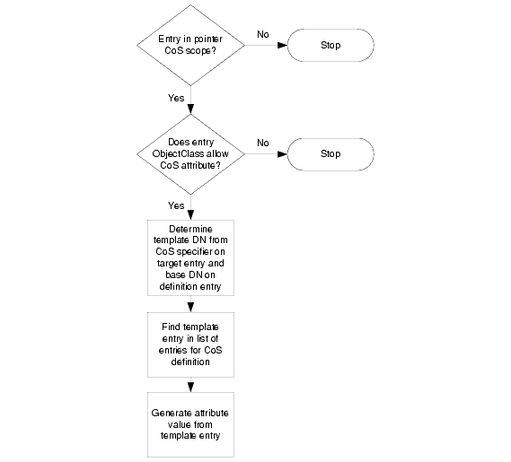 Classic CoS generation involves five steps.