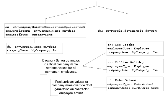 When many entries share a default attribute value, pointer CoS is a good solution.