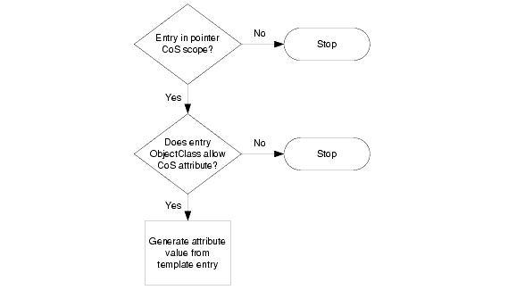 Pointer CoS generation involves three steps.