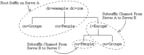 Diagram showing root suffix dc=example,dc=com on A, subsuffix l=Europe,dc=example,dc=com on B, and subsuffix ou=People,l=Europe,dc=example,dc=com on C