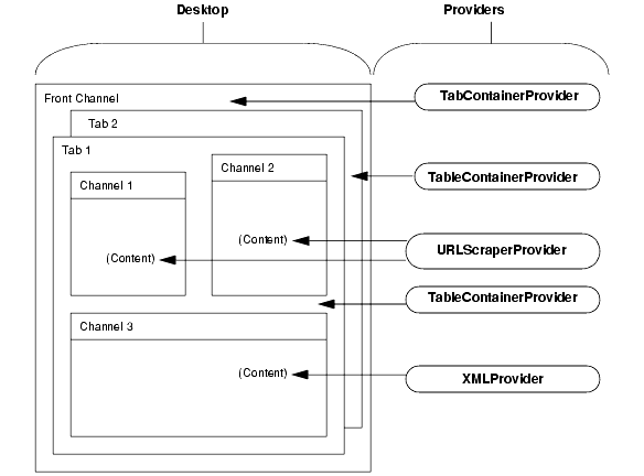 This figure shows the relationship between various providers and channels.