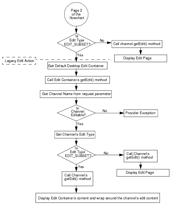 This flowchart is a continuation of the DesktopServlet legacy edit action.