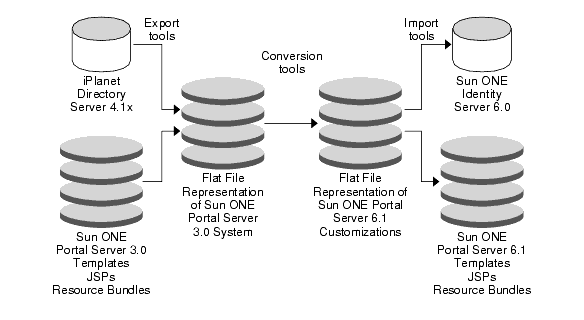 This image shows a graphical representation of the migration process as described in the paragraph preceding the image.