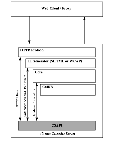 CSAPI is part of the server complex of subsystems. It provides an interface for plug-in modules that can interface to the HTTP protocol with HTTP filters, the UI Generator with authentication and use filters, and the Core with database translators.