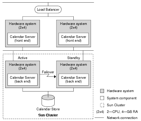 Architecture layout showing Calendar Server deployed with Sun Cluster for high availability.