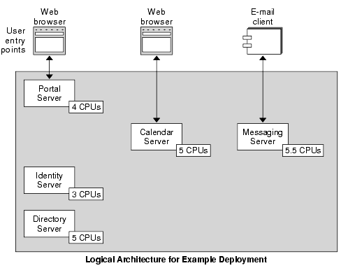 Depicts logical architecture with CPU estimates: Portal Server, 4; Calendar Server, 5; Messaging Server, 5.5; Identity Server, 3; Directory Server, 5.