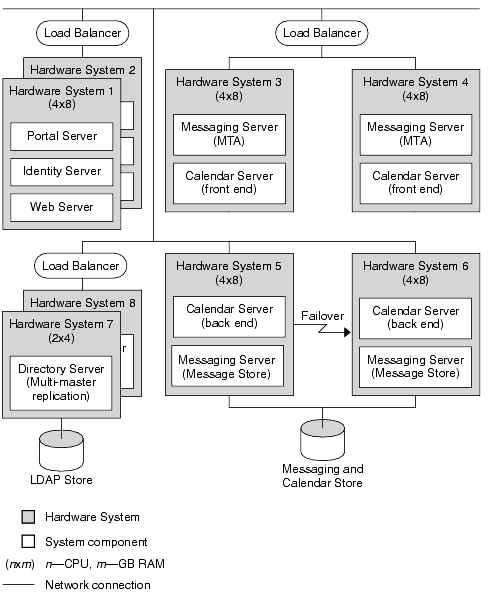 Shows a completed deployment architecture for the example deployment.