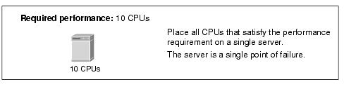 Shows a single server with 10 CPUs satisfying the performance requirement.