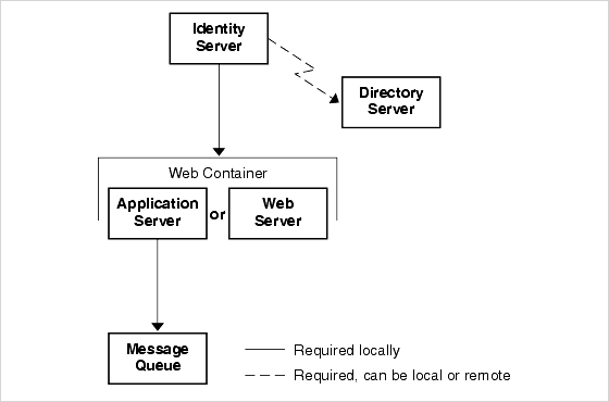 Diagram showing the local dependencies of Identity Server on a local web container, and of Identity Server on a local or remote Directory Server.