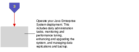 Flow diagram showing Java Enterprise System operations task flow.