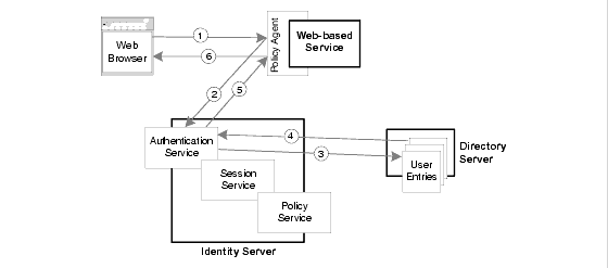 Diagram showing authentication sequence described in the text, involving web browser, policy agent, Authentication Service, and Directory Server.