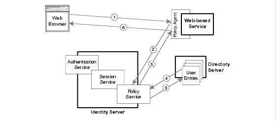 Diagram showing authorization sequence described in the text, involving web browser, policy agent, Policy Service, and Directory Server.