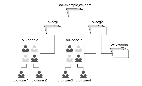 Diagram showing a directory information tree consisting of a root domain with two organizational branches, each of which have organizational units containing users.