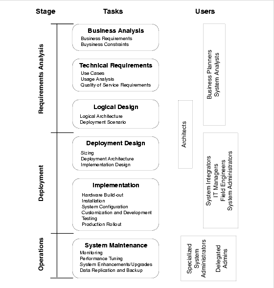 Diagram showing three life-cycle stages: requirements analysis, deployment, and operations.