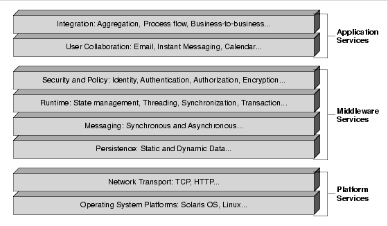 Diagram showing distributed service levels from lowest level operating system platform services to highest level integration services.