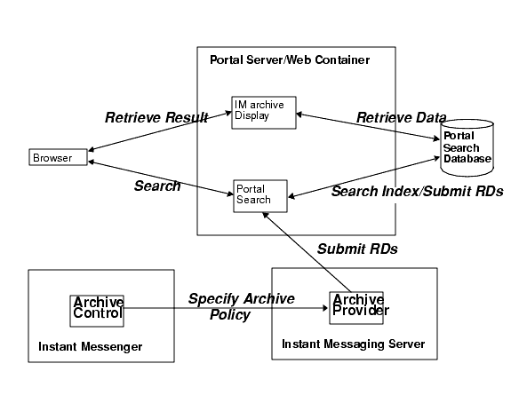 This figure shows Sun Java System Instant Messaging archive components and data flow.