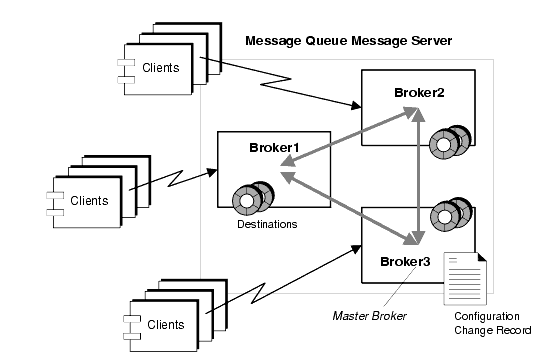 Diagram showing three clustered brokers, one of which is a master broker. Figure explained in text.