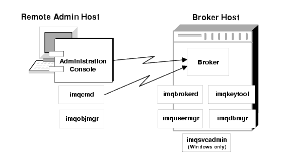 Diagram showing that imqcmd and imqobjmgr reside on remote host, while all other utilities must reside on the broker's host.