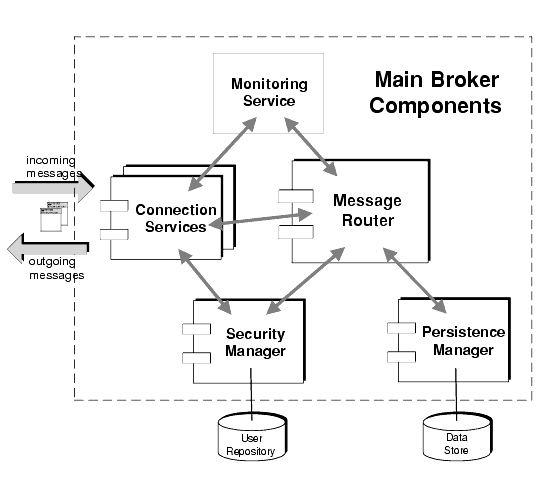 Diagram showing the functional components of the broker. The components and their use are described in the table that follows.