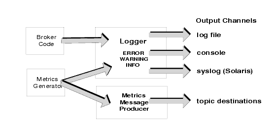 Diagram showing inputs to logger, error levels, and output channels. Figure explained in text.