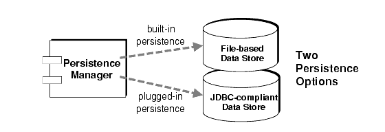 Diagram showing that the persistence manager uses either a flat file store or a JDBC-compliant data store.