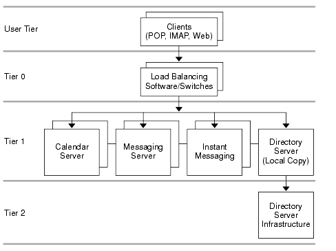 This diagram shows the single tier distributed logical architecture.