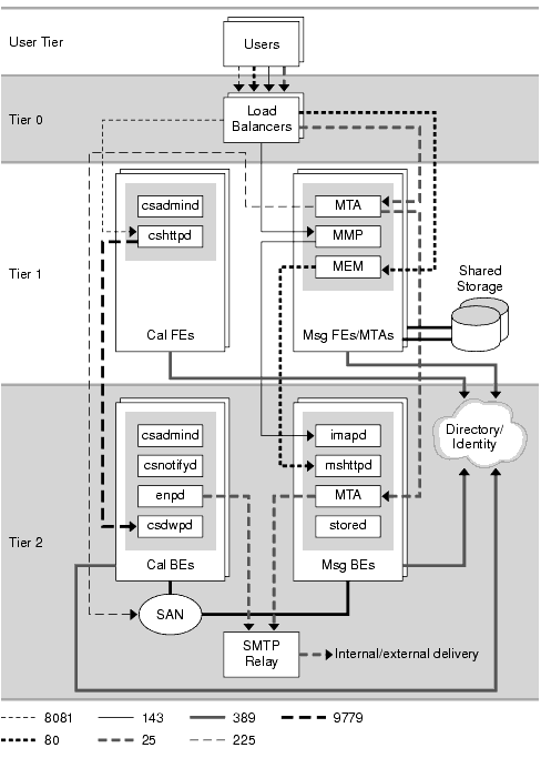 This diagram shows a two tier Communications Services deployment example.