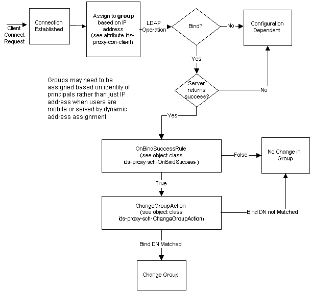 Change Group on bind. When the client initially connects, it is placed in a group based on its IP address. The client can be moved to a different group with different access controls when it binds to a directory.