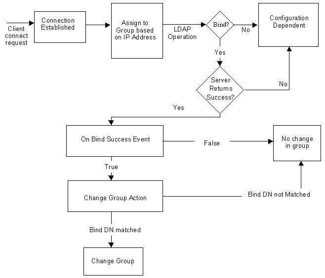 Directory Proxy Server Console decision tree for determining group membership. Clients are initially identified into a group based on the network address they connect from. They may change their group after a successful bind.