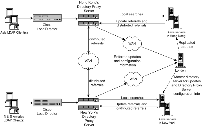A distributed infrastucture with all access to data from the client community via the Wide Area Network (WAN). 