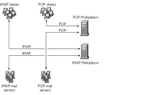 Graphic shows separate MMP installs for POP and IMAP protocols.