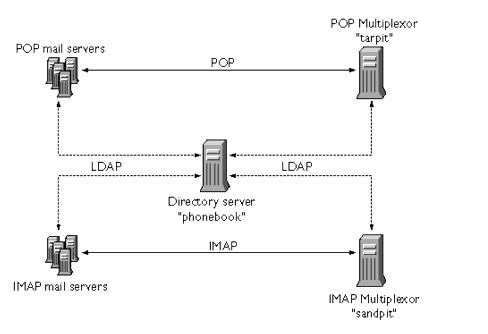Graphic shows Multiple MMPs Supporting Multiple Messaging Servers.