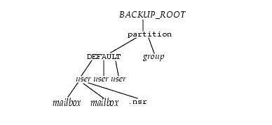 This figure shows the Backup directory hierarchy with the Back_Root at the top.  Under that is partition.  Under partition is DEFAULT and group.  Under Default are 3 users.  Under the first user are two mailboxes and .nsr