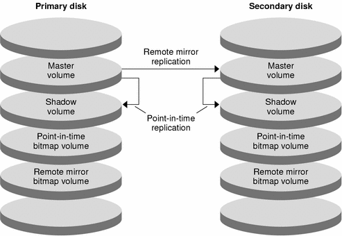 La figura muestra c&amp;amp;oacute;mo el ejemplo de configuraci&amp;amp;oacute;n utiliza la duplicaci&amp;amp;oacute;n remota y la captura instant&amp;amp;aacute;nea.