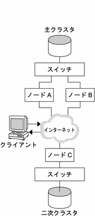 構成例で使用するクラスタ構成を示す図