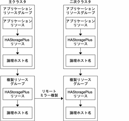 フェイルオーバーアプリケーションでのアプリケーションリソースグループと複製リソースグループの構成を示す図