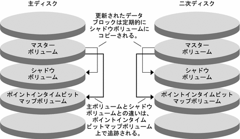 ポイントインタイムスナップショットを示す図