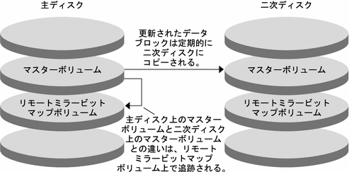 主ディスクのマスターボリュームから二次ディスクのマスターボリュームへのリモートミラー複製を示す図