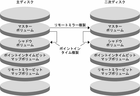 リモートミラー複製とポイントインタイムスナップショットが構成例でどのように使用されているかを示す図