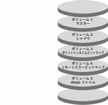 ディスクデバイスグループで作成されたボリュームを示す図