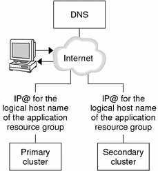 此图说明了 DNS 如何将客户机映射到群集上。 