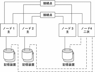 図 : この図については、前の本文中で説明しています。 