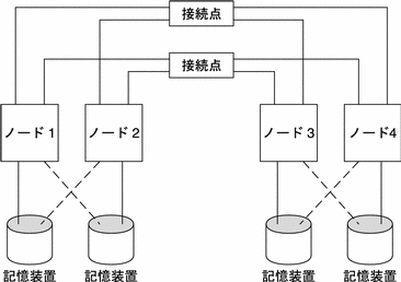 図 : この図については、前の本文中で説明しています。 