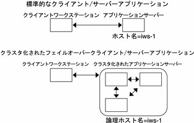 図 : この図については、前の本文中で説明しています。 