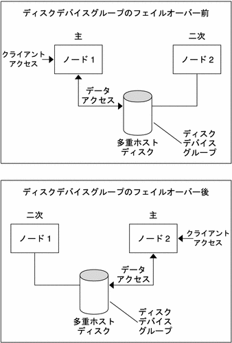 図 : この図については、前の本文中で説明しています。 