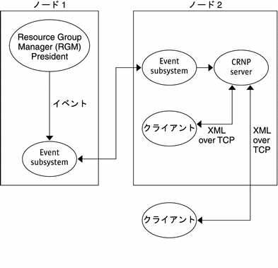 CRNP の動作の流れを示す図 