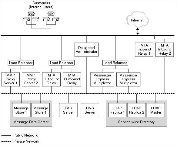 This diagram shows the two-tier Messaging Server architecture.